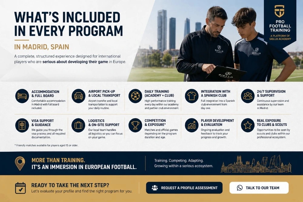 Infographic showing what is included in every Pro Football Training program in Madrid, Spain, including accommodation, airport pickup, local transportation, daily training, Spanish club integration, supervision, visa support, logistics, evaluation, and real exposure