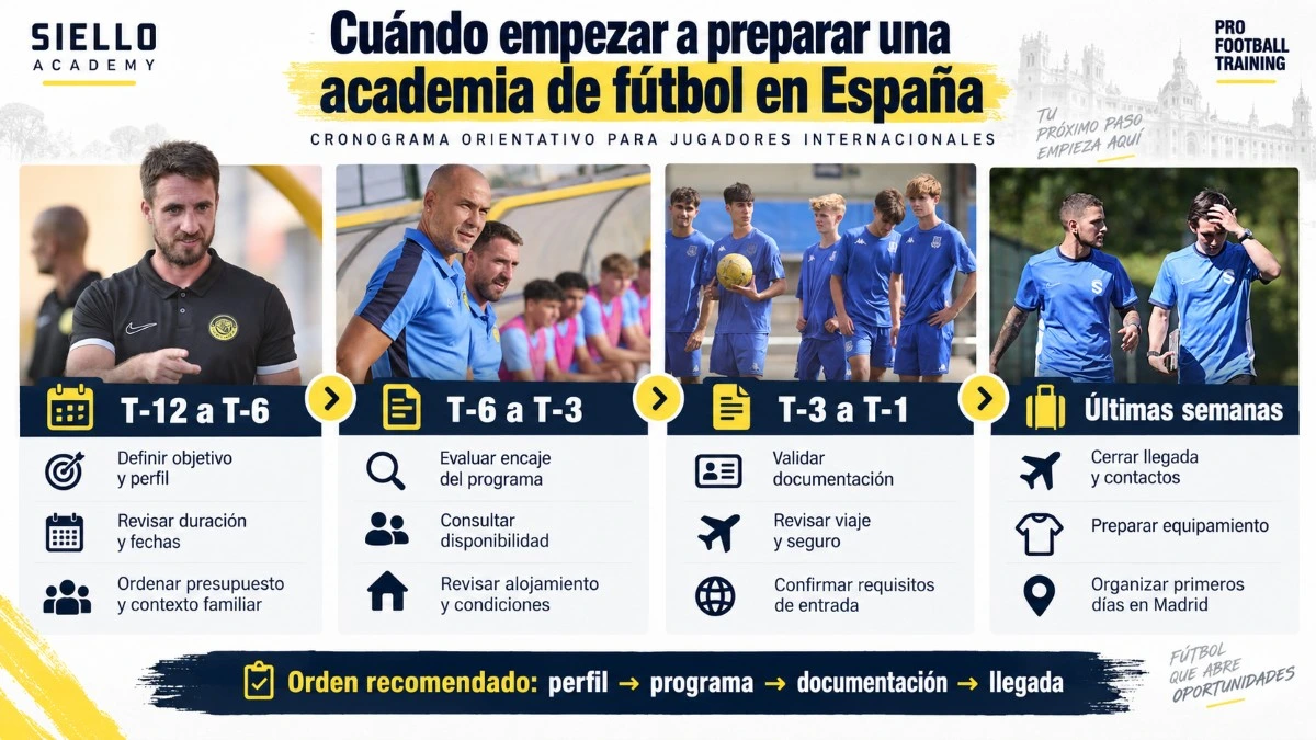 Cronograma de T-12 a las últimas semanas para preparar una academia de fútbol en España, con perfil, programa, documentación, viaje y llegada.