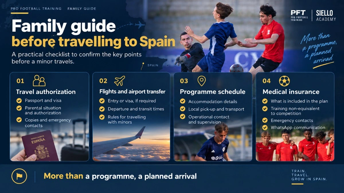 Infographic for families showing what to check before a minor travels to Spain for soccer training, including documents, travel consent, accommodation, arrival and program scope.