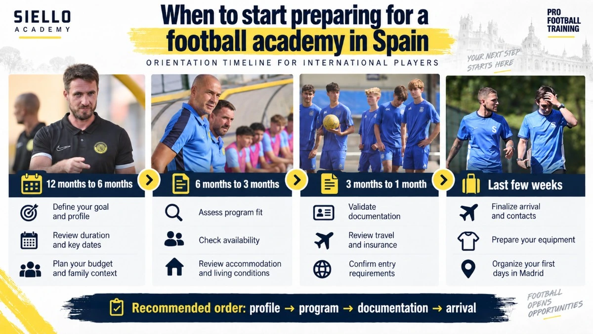 Timeline from 12 months out to the final weeks for preparing for a soccer academy in Spain, covering player profile, program, documents, travel and arrival.