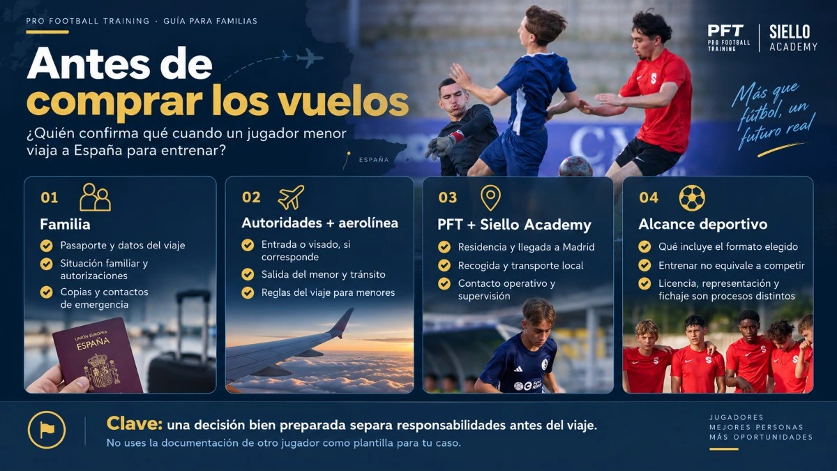 Infografía para familias sobre qué revisar antes de que un menor viaje a España para entrenar fútbol, incluyendo documentación, autorizaciones, llegada, residencia y alcance deportivo.