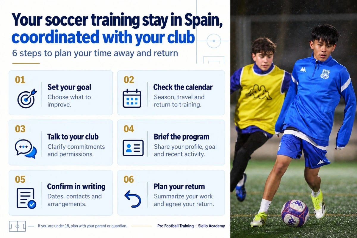 Infographic showing six steps to coordinate a soccer training stay in Spain with your current club and plan your return.